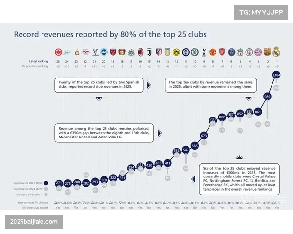 欧足联公布2025-26赛季欧冠收入分配初步方案，总额预计超45亿欧元